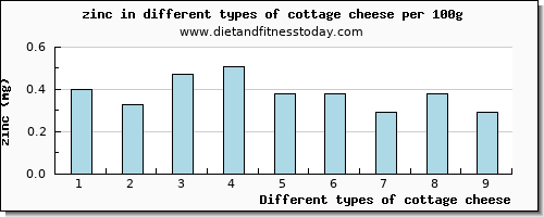 cottage cheese zinc per 100g